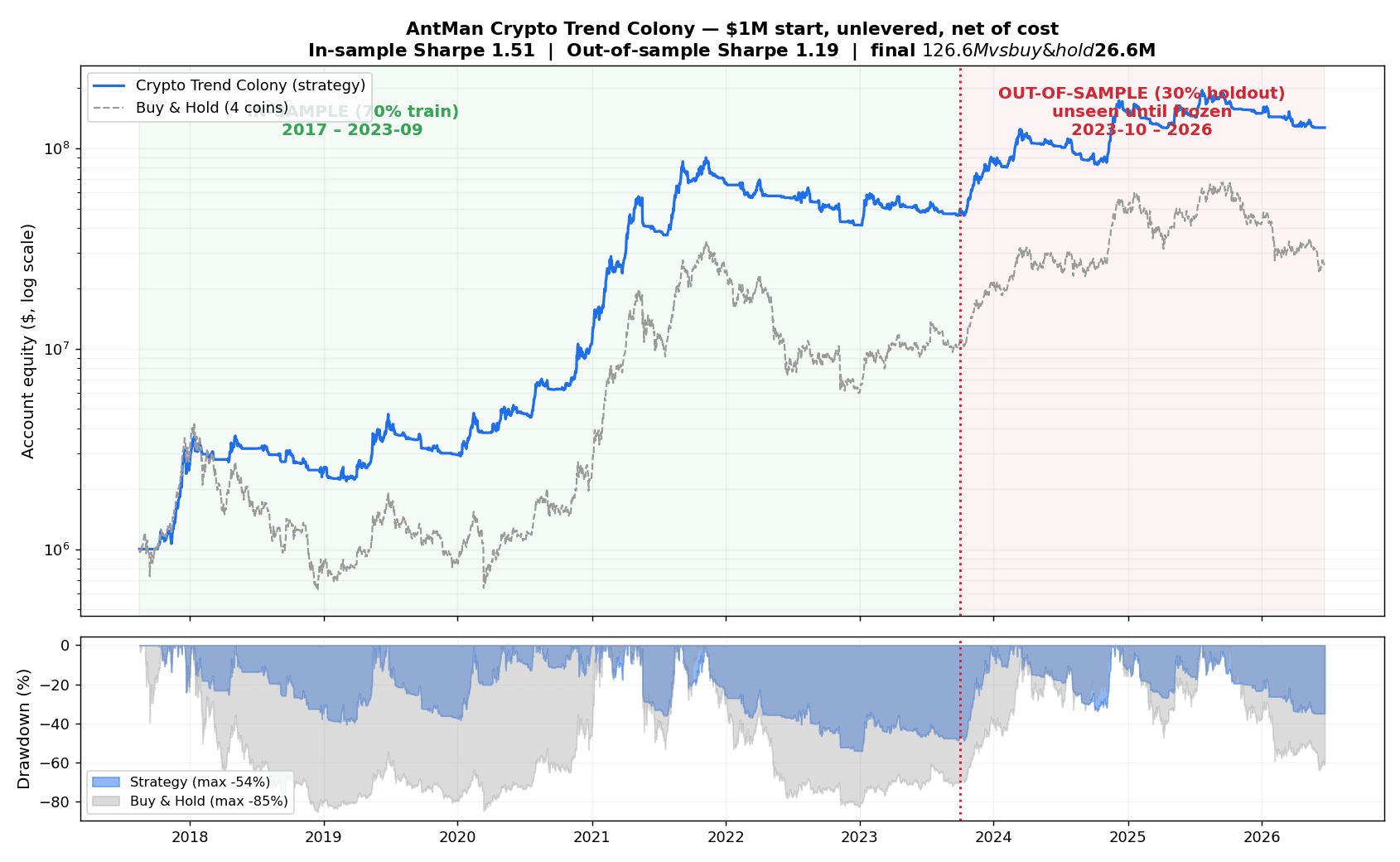 AntMan out-of-sample equity curve vs buy-and-hold benchmark